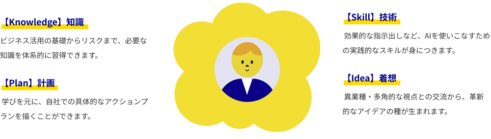 4つの具体的な成果 知識、技術、計画、着想
