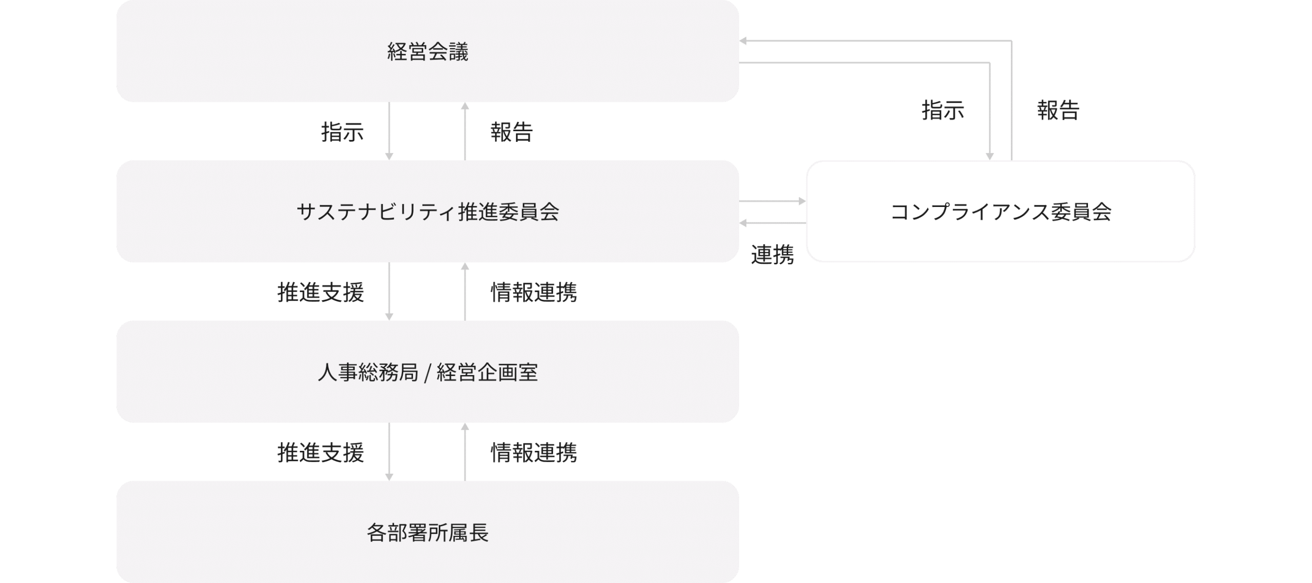 サステナビリティ推進体制図