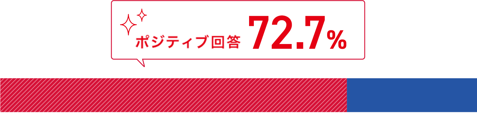 ポジティブ回答 72.7%