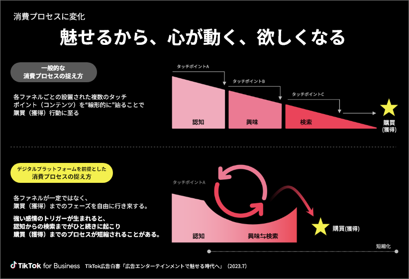 消費プロセスに変化 魅せるから、心が動く、欲しくなる
一般的な消費プロセスの捉え方
各ファネルごとの設置された複数のタッチポイント（コンテンツ）を“線形的に”辿ることで購買（獲得）行動に至る
デジタルプラットフォームを前提とした消費プロセスの捉え方
強い感情のトリガーが生まれると、認知からの検索までがひと続きに起こり購買（獲得）までのプロセスが短縮されることがある。
TikTok for Business TikTok広告白書「広告エンターテインメントで魅せる時代へ」（2023.7）