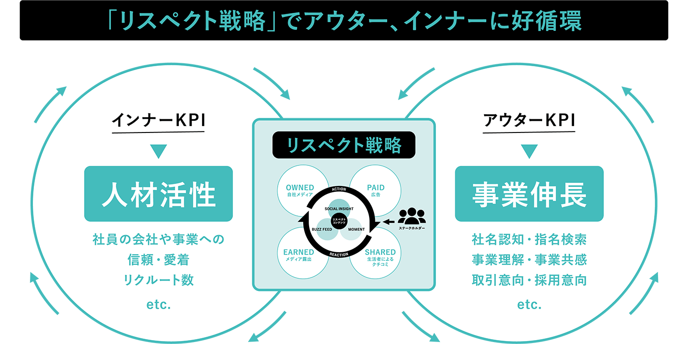 「リスペクト戦略」でアウター、インナーに好循環