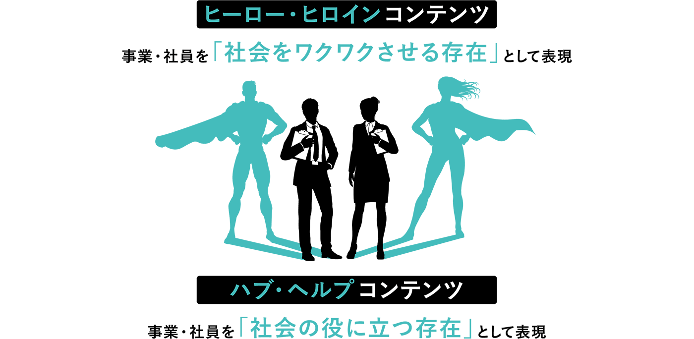 ヒーロー・ヒロインコンテンツ 事業・社員を「社会をワクワクさせる存在」として表現 ハブ・ヘルプコンテンツ 事業・社員を「社会の役に立つ存在」として表現