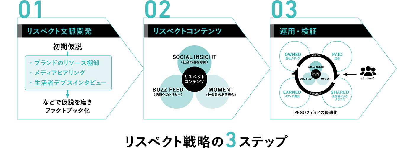 リスペクト文脈開発 リスペクトコンテンツ 運用・検証 リスペクト戦略の3ステップ