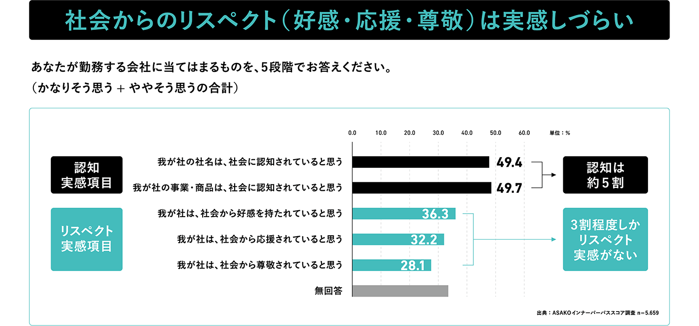 社会からのリスペクト（好感・応援・尊敬）は実感しづらい