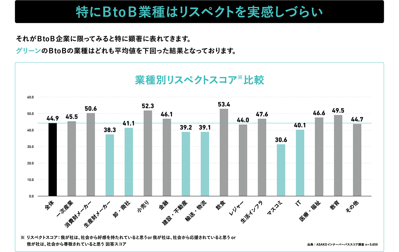 特にBtoB業種はリスペクトを実感しづらい